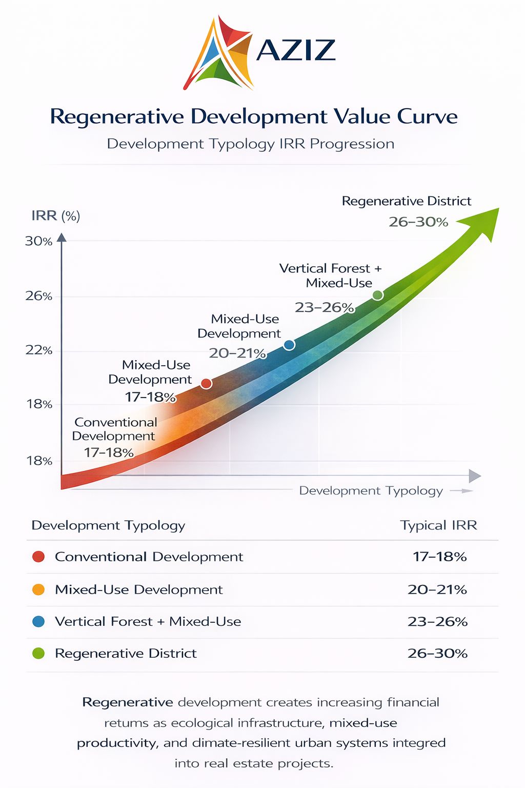How Regenerative Development Creates Investment Value